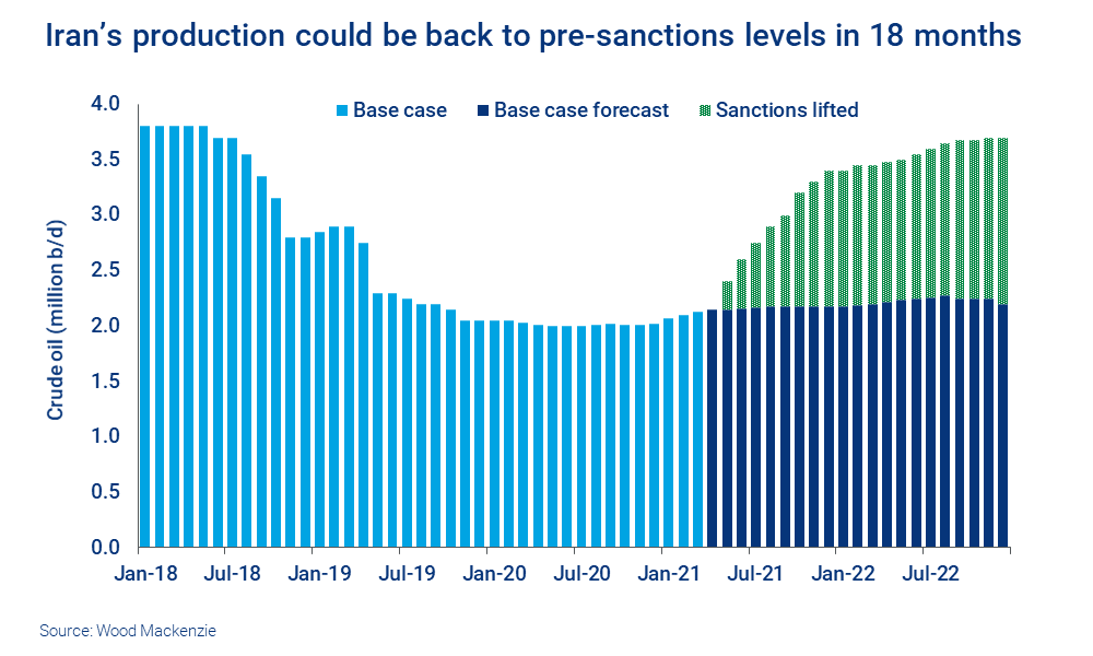Iran’s production could be back to pre-sanctions levels in 18 months