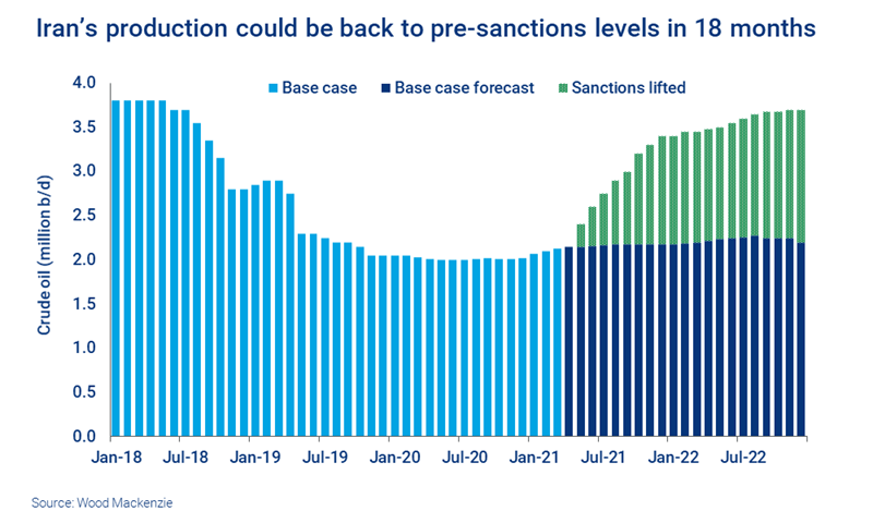 Iran’s production could be back to pre-sanctions levels in 18 months