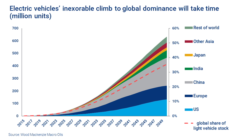 Electric vehicles’ inexorable climb to global dominance will take time