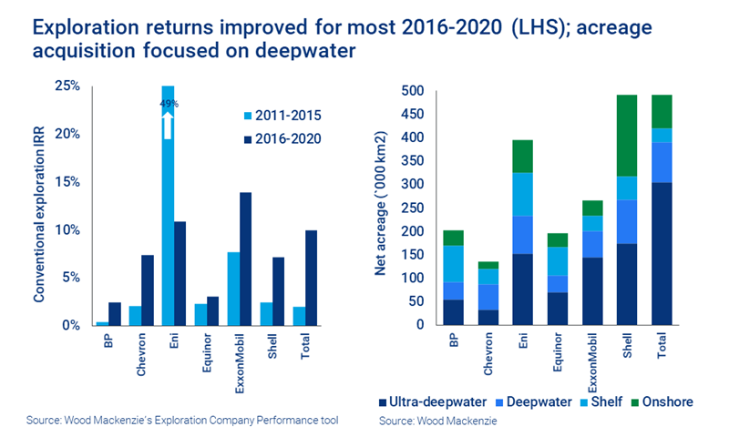 Exploration returns improved for most 2016-2020 (LHS); acreage acquisition focused on deepwater