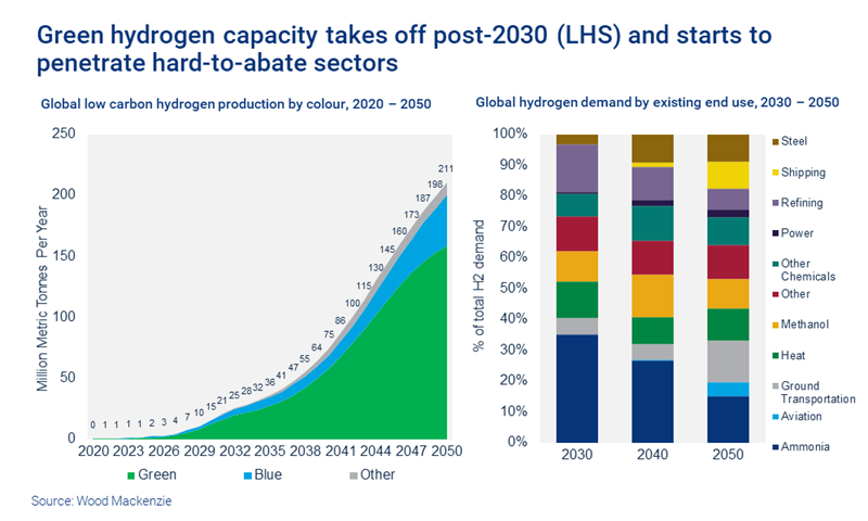 Green hydrogen capacity takes off post-2030 and starts to penetrate hard-to-abate sectors