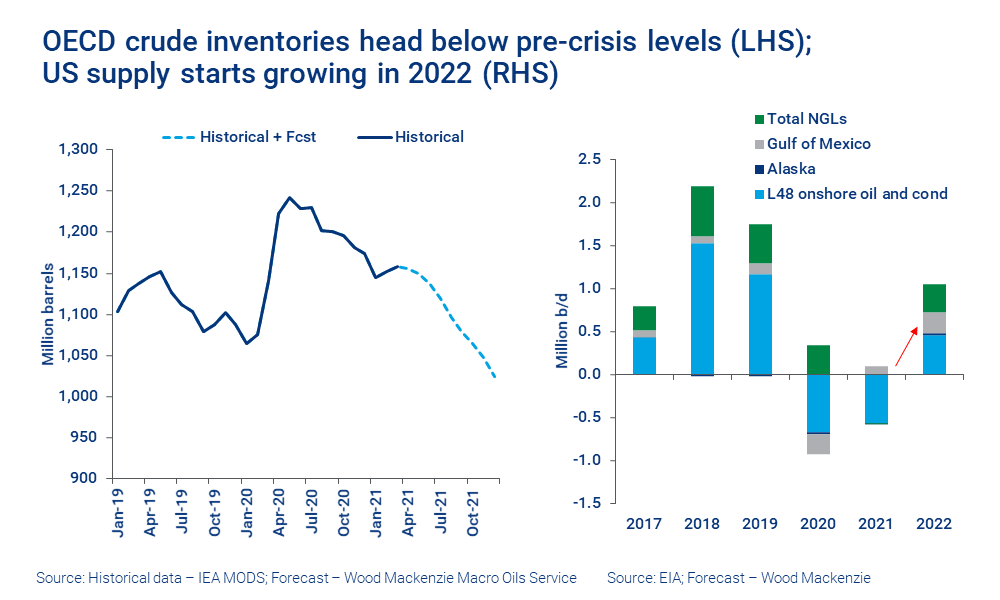 OECD crude inventories head below pre-crisis levels (LHS); US supply starts growing in 2022 (RHS)