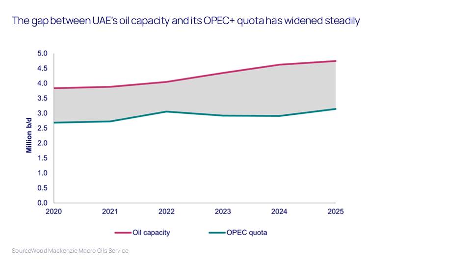 Time-series chart where UAE oil production capacity increasingly exceeds its OPEC+ quota over time.