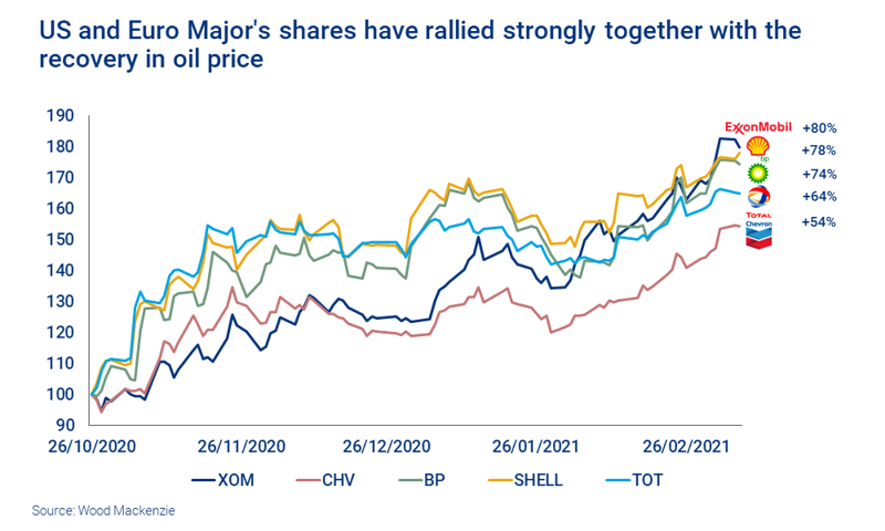 US and Euro Major's shares have rallied strongly together with the recovery in oil price