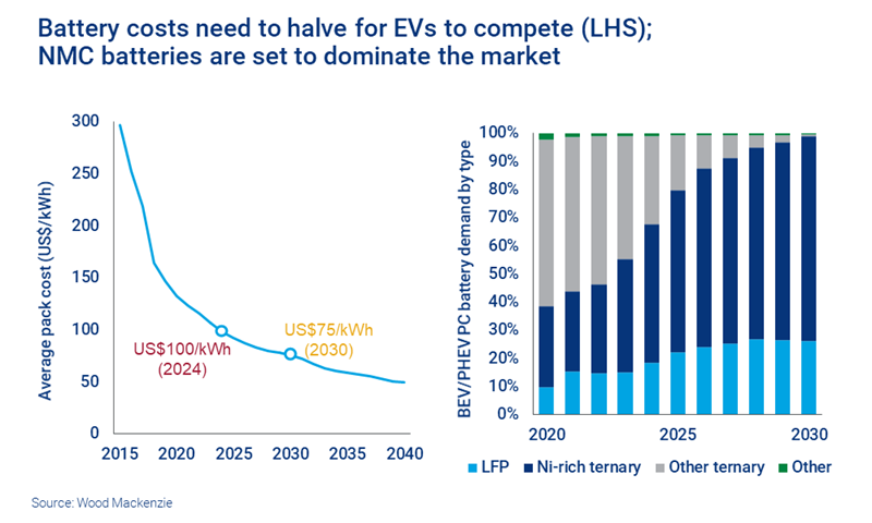 Battery costs need to halve for EVs to compete (LHS); NMC batteries are set to dominate the market