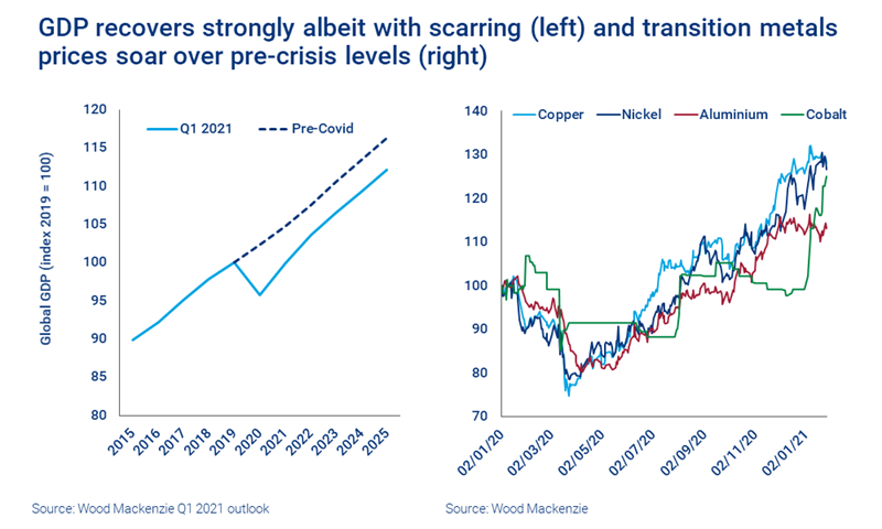 Charts show GDP recovers strongly albeit with scarring, and transition metals prices soar over pre-crisis levels