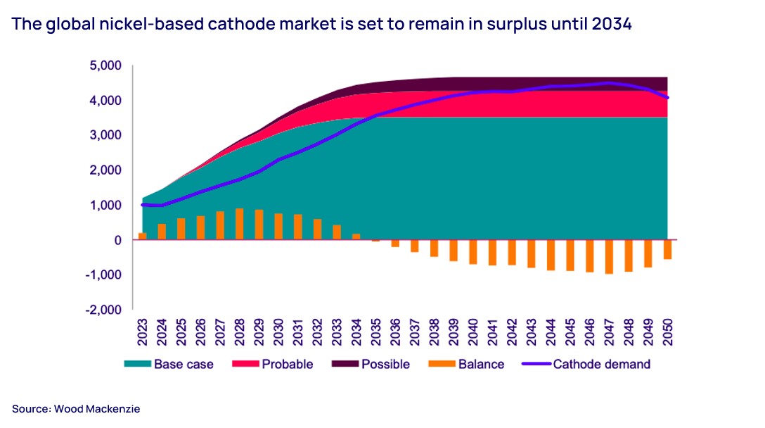 The global nickel-based cathode market is set to remain in surplus until 2034 