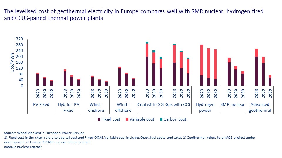 This chart shows that Capex must fall around 30% to 60% to compete with other flexible low-carbon power generation technologies, making geothermal is a compelling option alongside nuclear, hydrogen and CCUS .