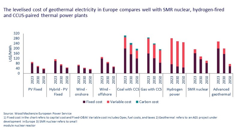 This chart shows that Capex must fall around 30% to 60% to compete with other flexible low-carbon power generation technologies, making geothermal is a compelling option alongside nuclear, hydrogen and CCUS .