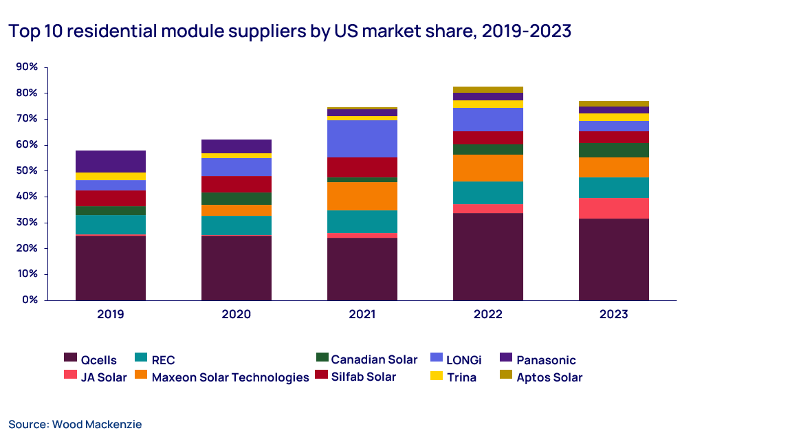 Graph shows top 10 residential module suppliers