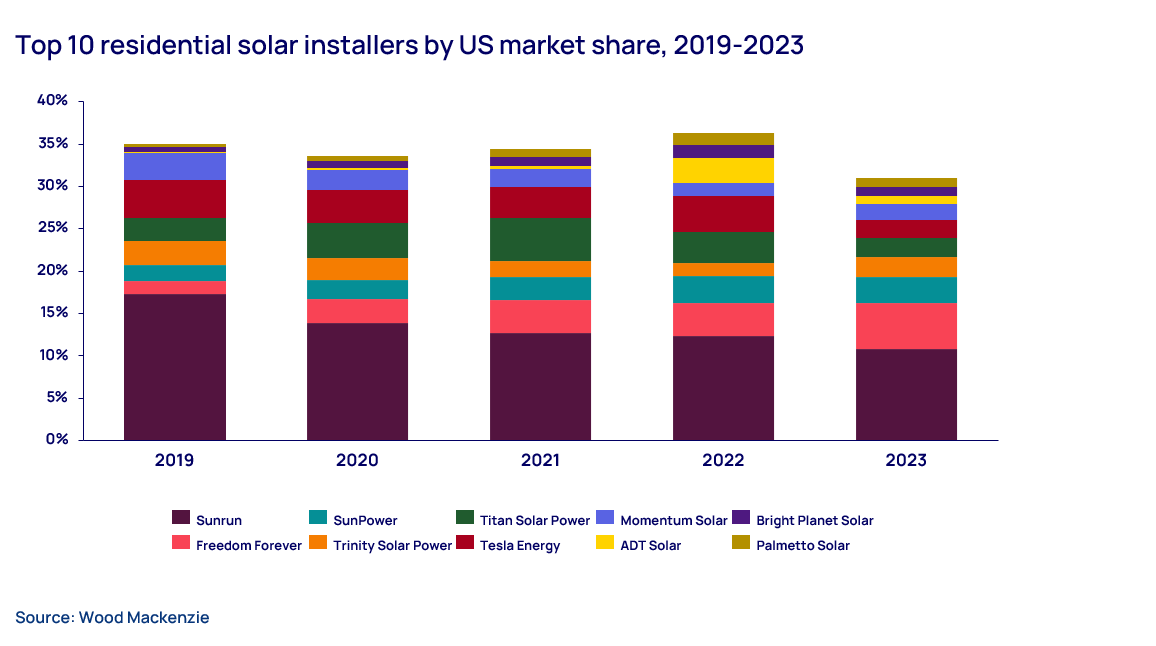 Graph shows top 10 residential solar installers