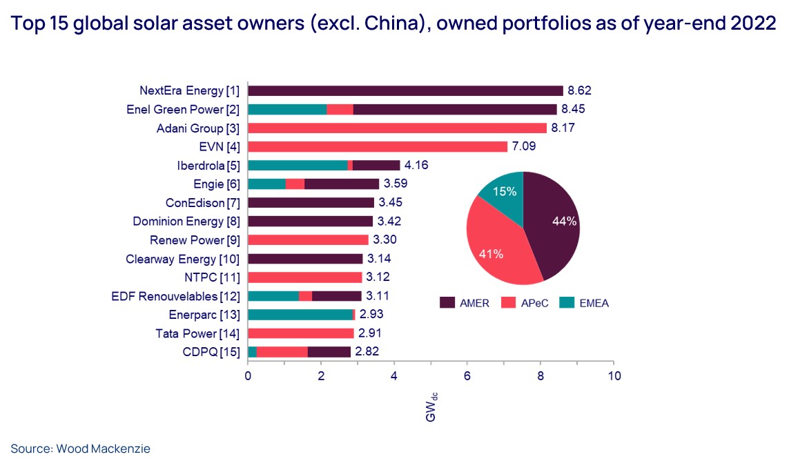Graph shows top 15 global solar asset owners, owned portfolios as of year-end 2022