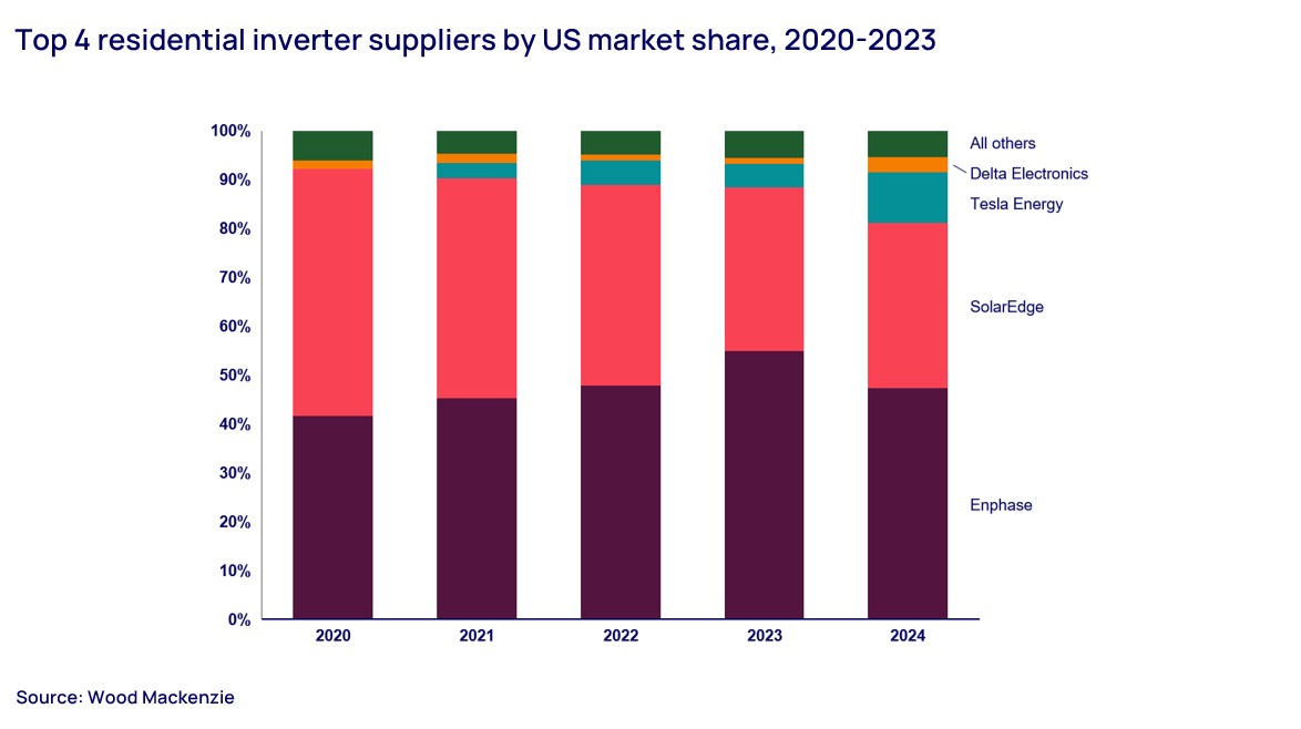 Top 4 residential inverter suppliers
