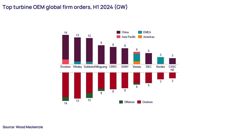 Top turbine OEM global firm orders