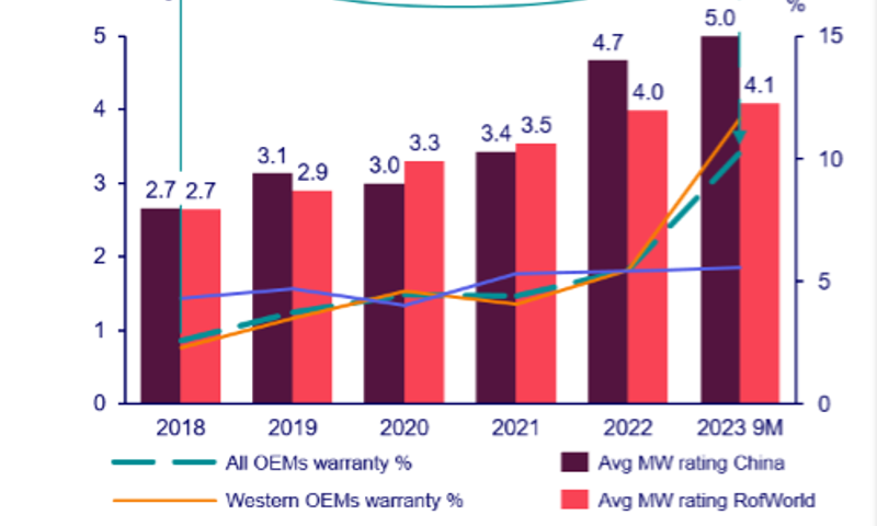 Graph shows turbine growth, MW and Warranty costs, % of revenue