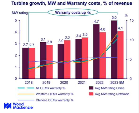 Graph shows turbine growth, MW and Warranty costs, % of revenue