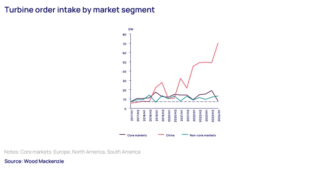 Turbine order intake graph