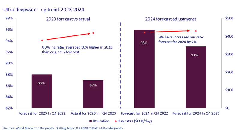 This chart shows that UDW* rig supply is extremely tight with rates for the highest spec rigs reaching nearly US$500k/day. It outlines that we forecasted global UDW utilisation of 88% in 2023 and 96% in 2024, with rates climbing to US380k and US$419k/day respectively, with the highest specification, preferred rig demand, reaching full capacity. our 2023 utilisation forecast held true, but rate hikes accelerated, with resultant rates 10% higher than our forecast. In contrast, our 2024 utilisation estimate has fallen 3%, but rates will still nudge up 2% to $430k/day.  