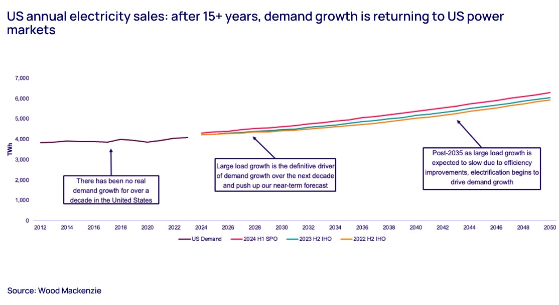 US annual electricity sales