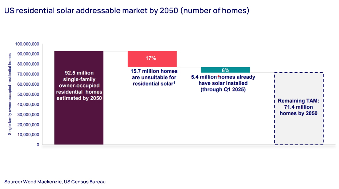US residential solar addressable market by 2050