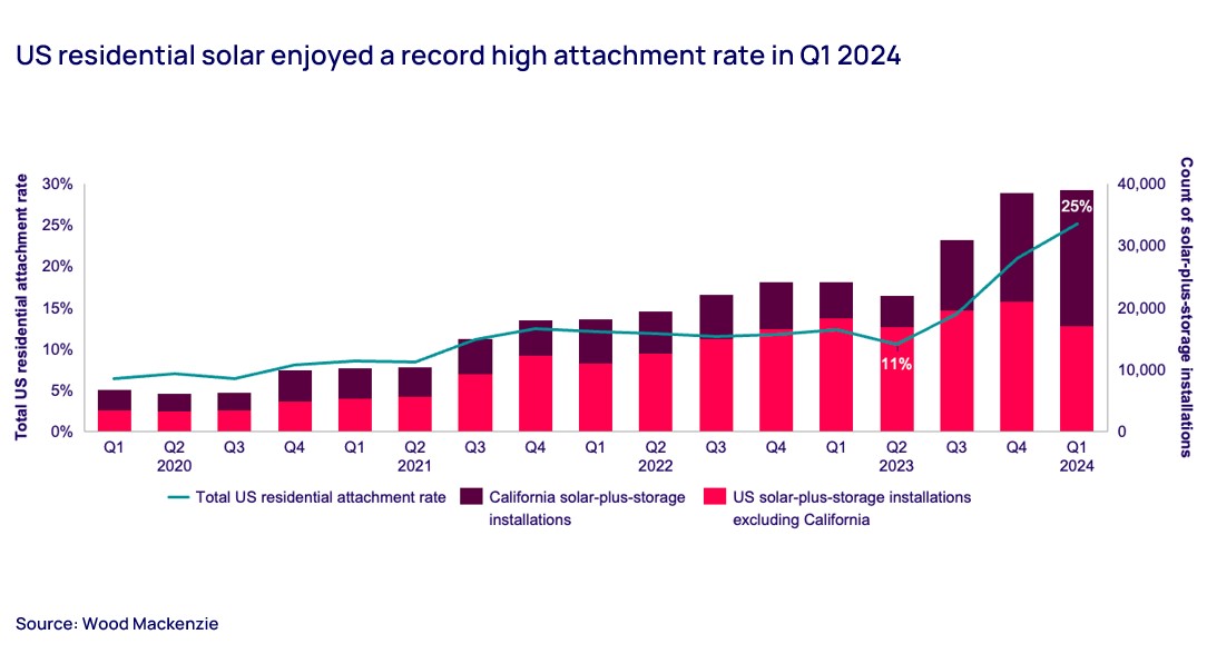 US residential solar enjoyed a record high attachment rate in Q1 2024
