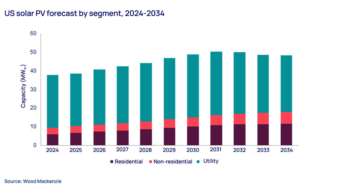 Graph shows US solar PV forecast by segment