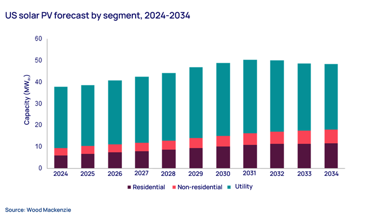 Graph shows US solar PV forecast by segment
