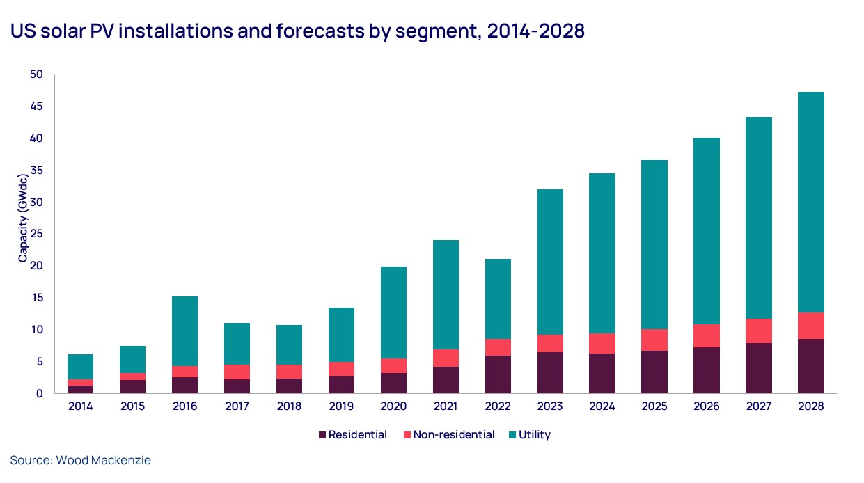 Graph shows US solar PV installations and forecasts by segment, 2014-2028