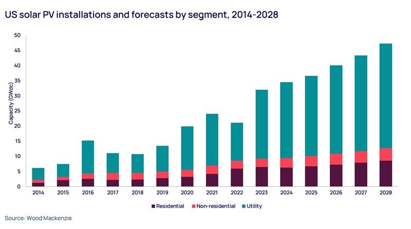Graph shows US solar PV installations and forecasts by segment, 2014-2028