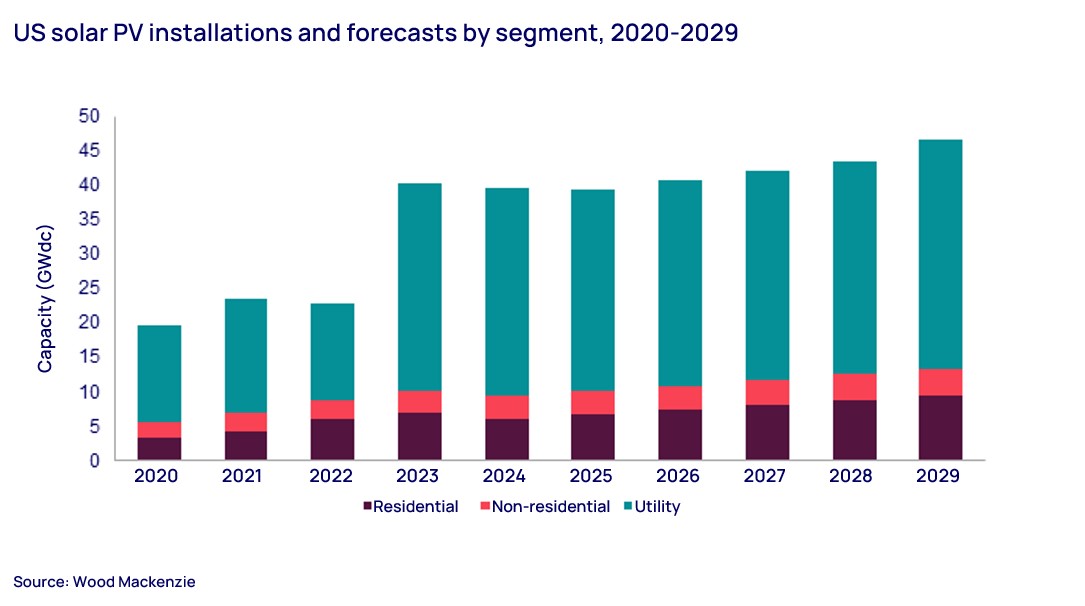 US solar PV installations and forecasts by segment, 2020-2029