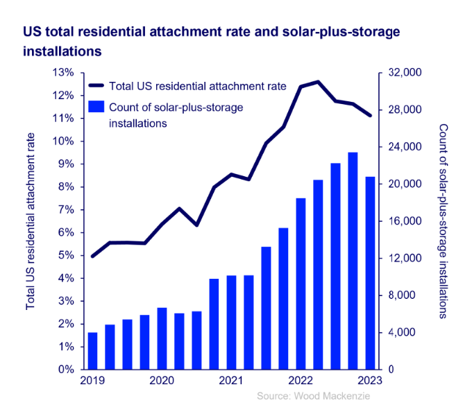 Graph shows US total residential attachment rate and solar-plus-storage installations