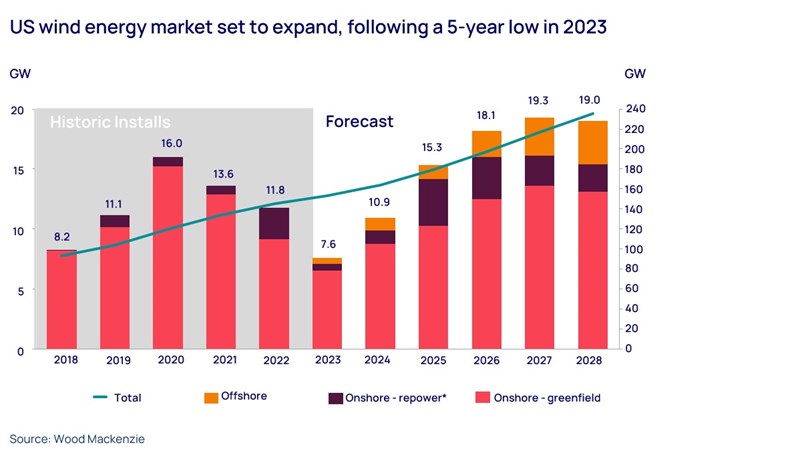 Graph shows US wind energy market set to expand, following a 5-year low in 2023