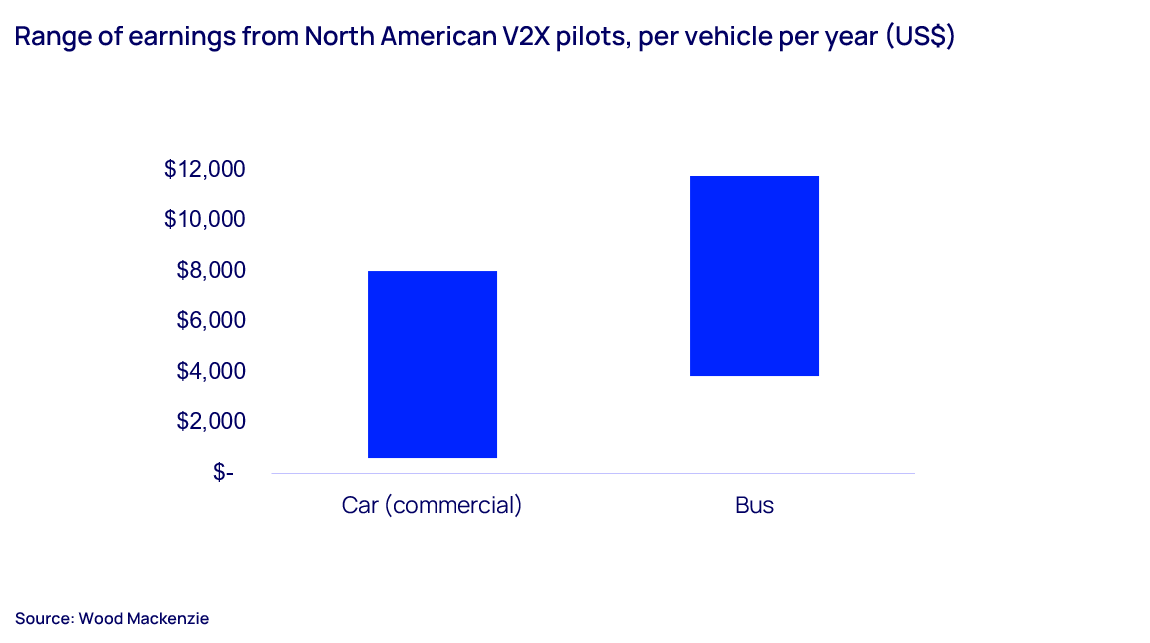 Range of earnings from North American V2X pilots per vehicle per year
