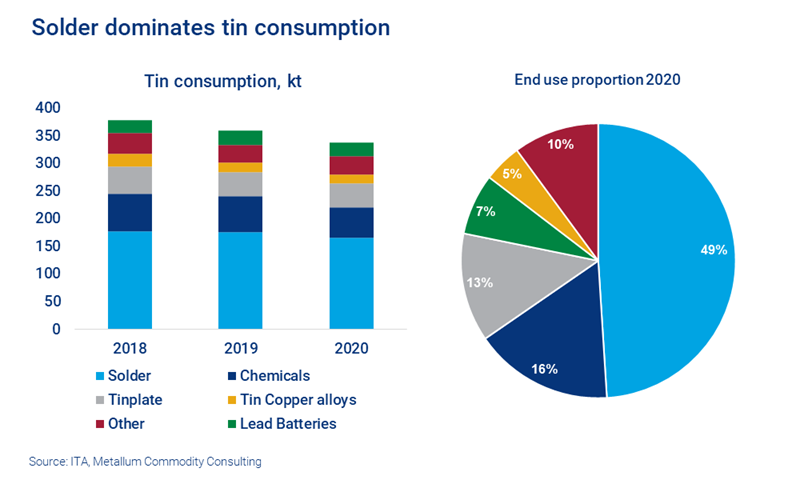 Chart shows solder dominates tin consumption