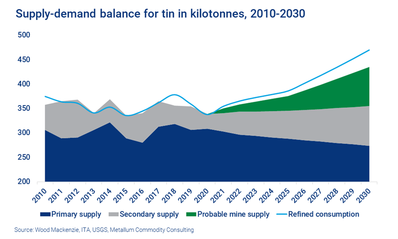 Chart shows supply-demand balance for tin
