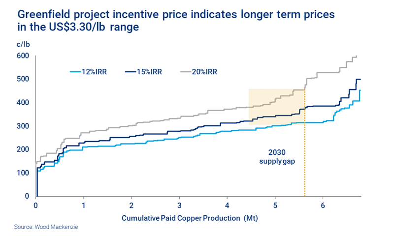 Greenfield copper project incentive price indicates longer term prices in the US$330/lb. range