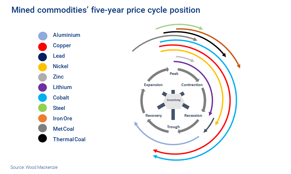 Chart shows mined commodities' five-year price cycle position