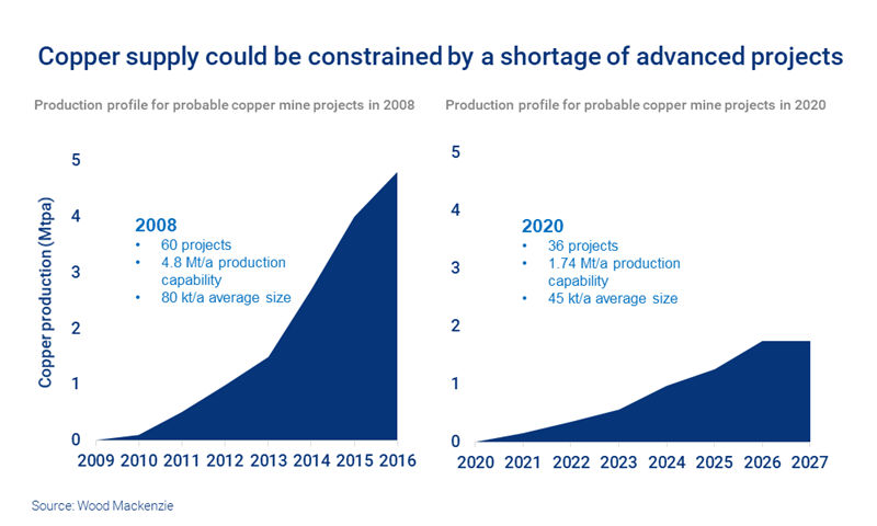 What Factors Affect Copper Supply and Demand?