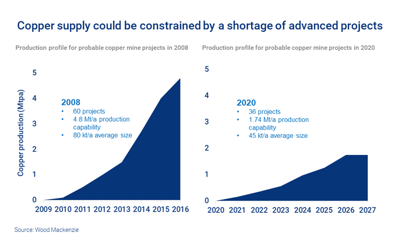 El suministro de cobre podría verse limitado por la escasez de proyectos avanzados