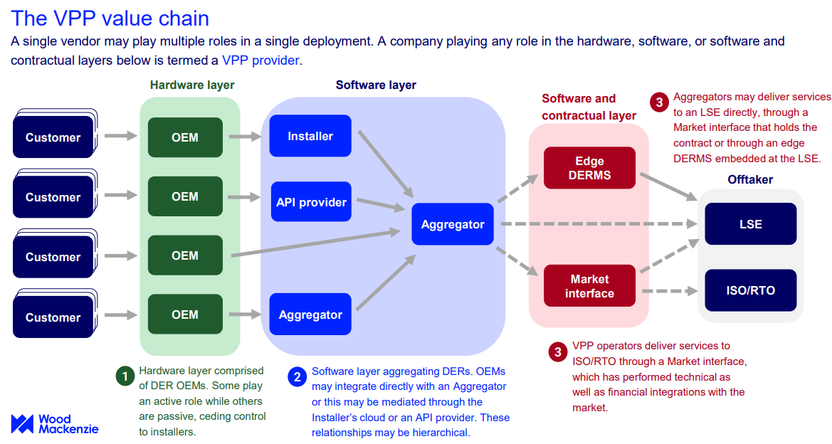 VPP value chain