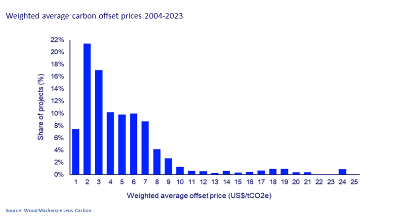 This chart shows the weighted average carbon offset prices from 2004-2023. It put up weighted average offset price against share of project %.