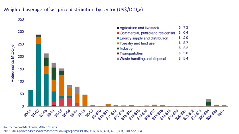 The chart of the week from Wood Mackenzie’s presentation on carbon offsets highlights the significant price variation across different types of projects. Most retired credits have prices below $10 per tonne of CO2 equivalent, which is remarkably low compared to EU’s Emissions Trading System and the prices needed to reach net zero emissions. This underscores the economic challenges in achieving carbon neutrality.