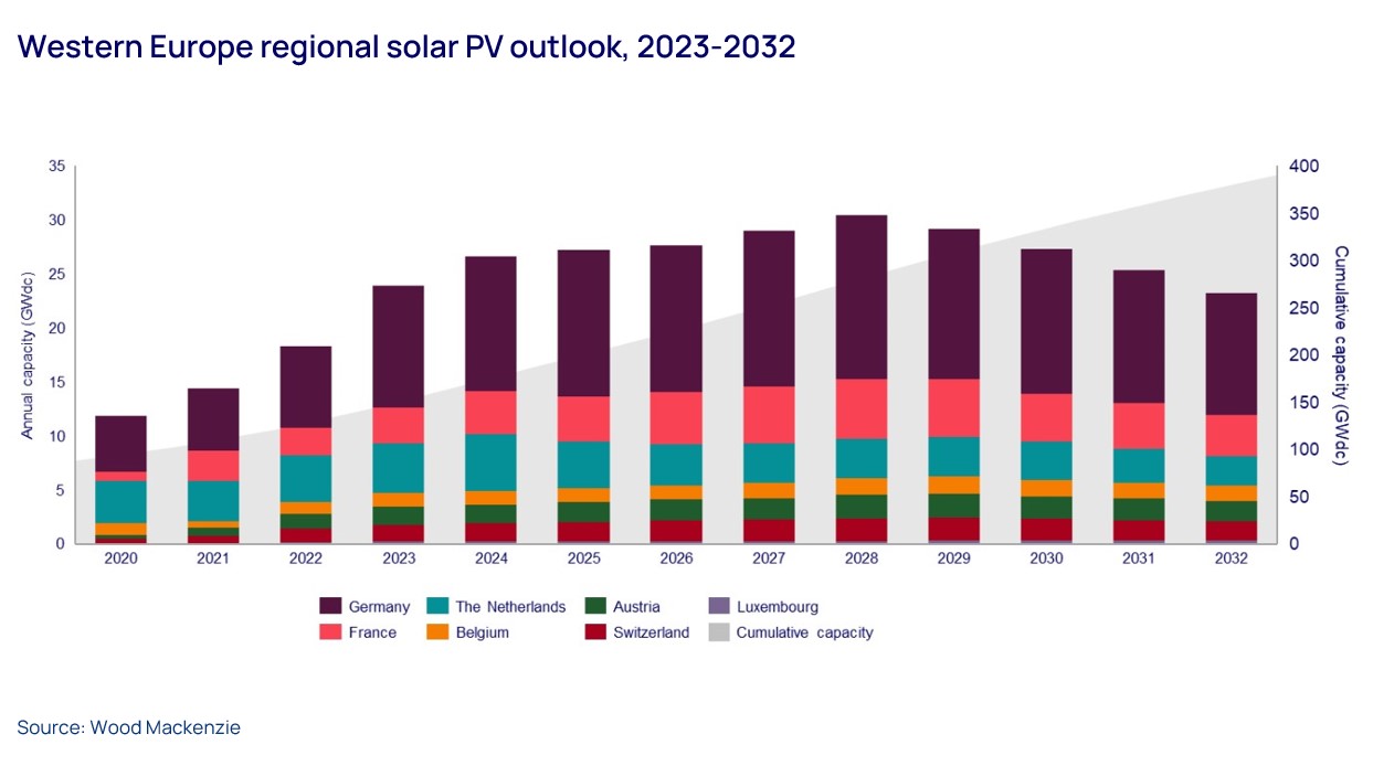 Graph shows Western Europe regional solar PV outlook, 2023-2032