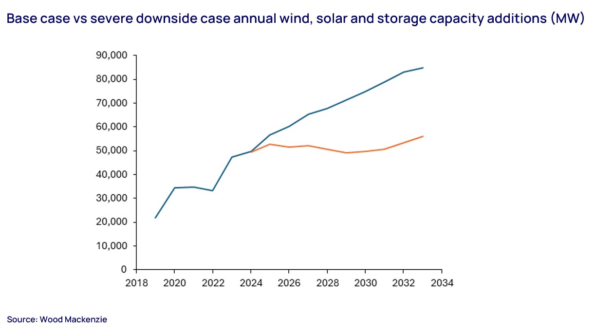Wind solar storage additions base case chart