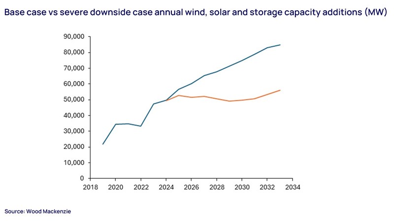 Wind solar storage additions base case chart