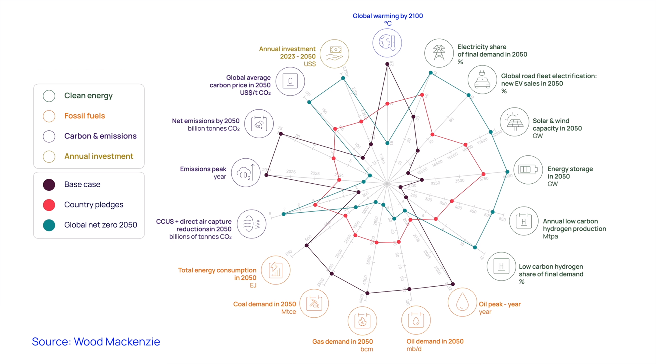 In our Energy Transition Outlook chart, we consider three alternative scenarios: Base case, country pledges and Global net zero by 2050.. The most optimistic climate outcome – our 2050 net zero scenario – is one where global net zero is reached by 2050, and global warming is limited under 1.5 degrees by 2100, in line with the most ambitious goal of the Paris agreement.