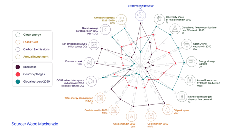 In our Energy Transition Outlook chart, we consider three alternative scenarios: Base case, country pledges and Global net zero by 2050.. The most optimistic climate outcome – our 2050 net zero scenario – is one where global net zero is reached by 2050, and global warming is limited under 1.5 degrees by 2100, in line with the most ambitious goal of the Paris agreement.