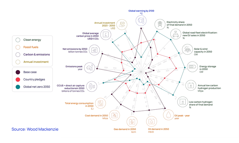 In our Energy Transition Outlook chart, we consider three alternative scenarios: Base case, country pledges and Global net zero by 2050.. The most optimistic climate outcome – our 2050 net zero scenario – is one where global net zero is reached by 2050, and global warming is limited under 1.5 degrees by 2100, in line with the most ambitious goal of the Paris agreement.