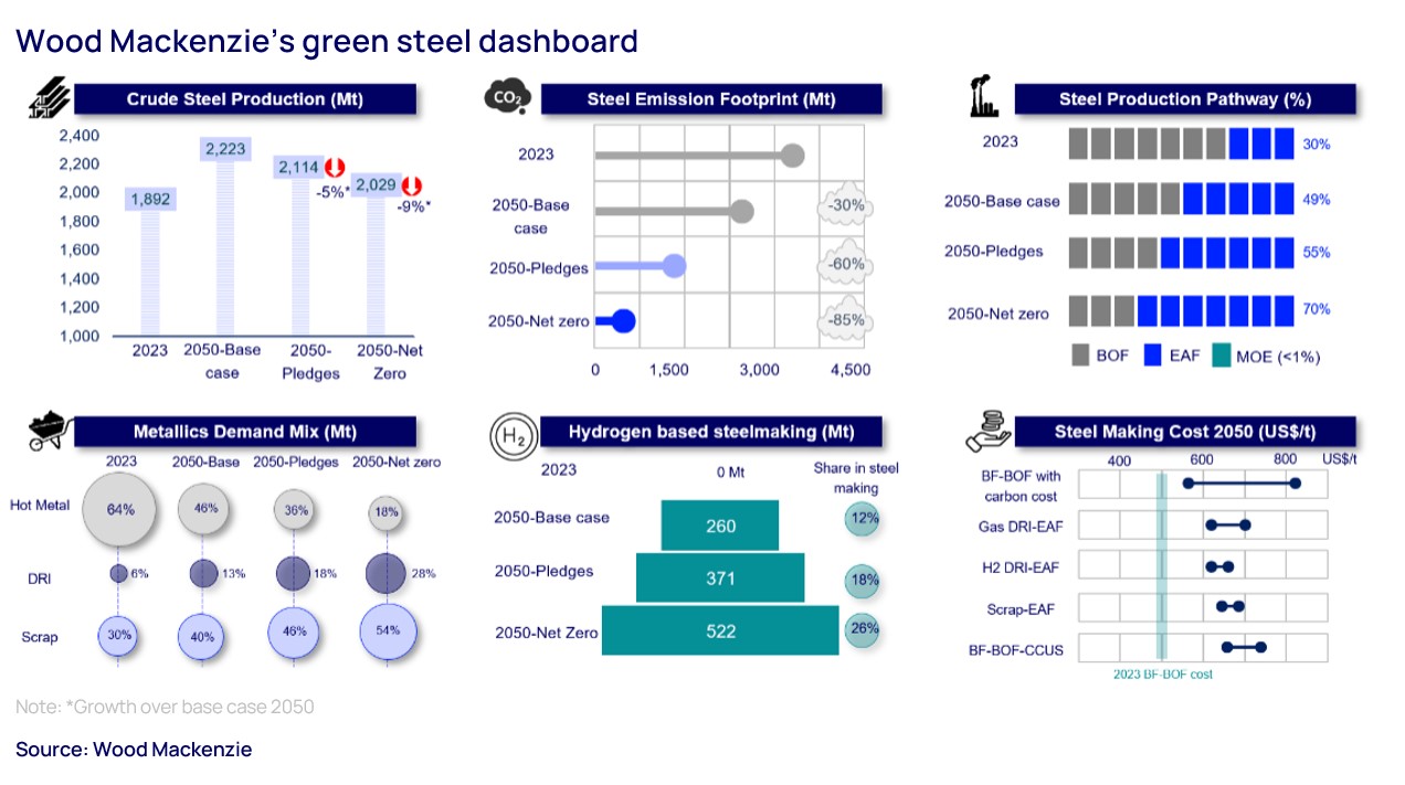 Wood Mackenzie's green steel dashboard