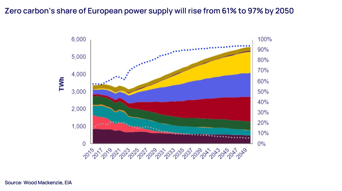 Zero carbon’s share of European power supply will rise from 61% to 97% by 2050 